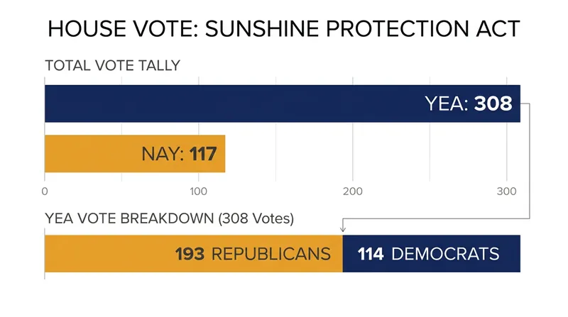 The Sunshine Protection Act passed the House with a lopsided 308-117 bipartisan majority.