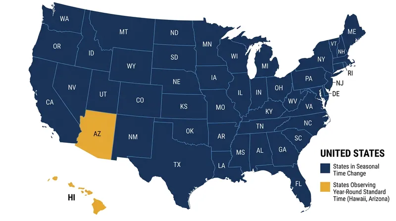 Hawaii and most of Arizona already observe permanent Standard Time and would be exempt from the change.
