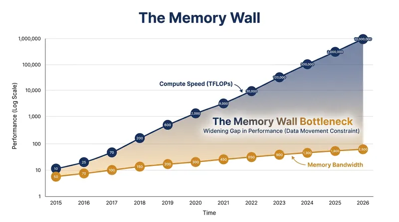 Processor speeds have outpaced the speed at which data can be moved in and out of memory, creating a physical bottleneck for AI.