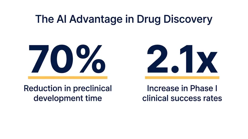 Recent peer-reviewed data shows AI-designed molecules are moving to trials faster and succeeding at higher rates.