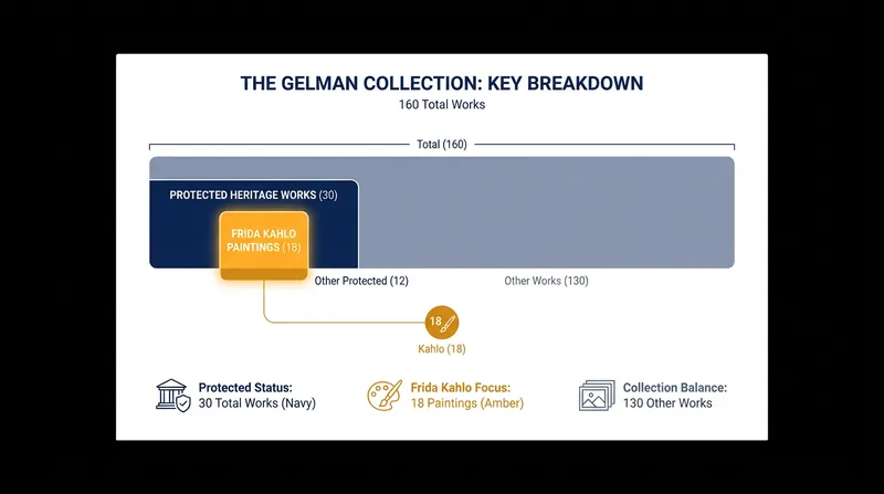 The Gelman Collection contains 160 modern Mexican masterpieces, including 18 highly protected works by Frida Kahlo.