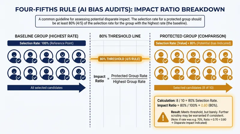 Independent auditors use the four-fifths rule to determine if an AI tool creates a disparate impact.