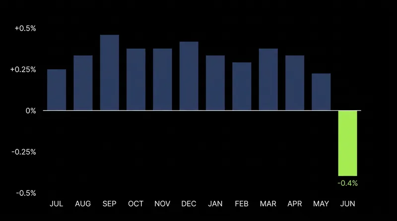 June marked the first month-over-month decline in the Consumer Price Index since the 2020 pandemic.