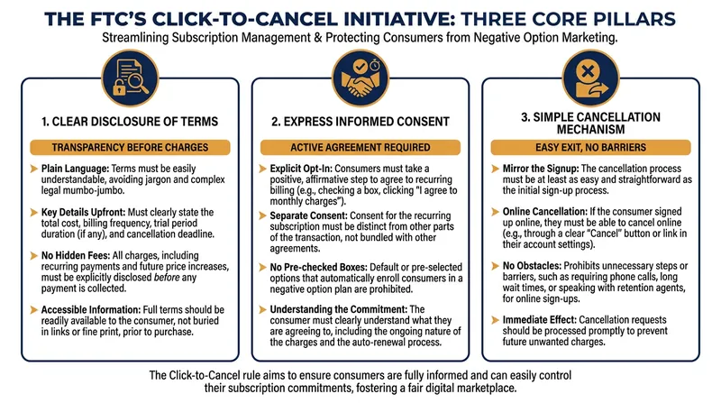 The core requirements of the FTC's proposed negative option framework.