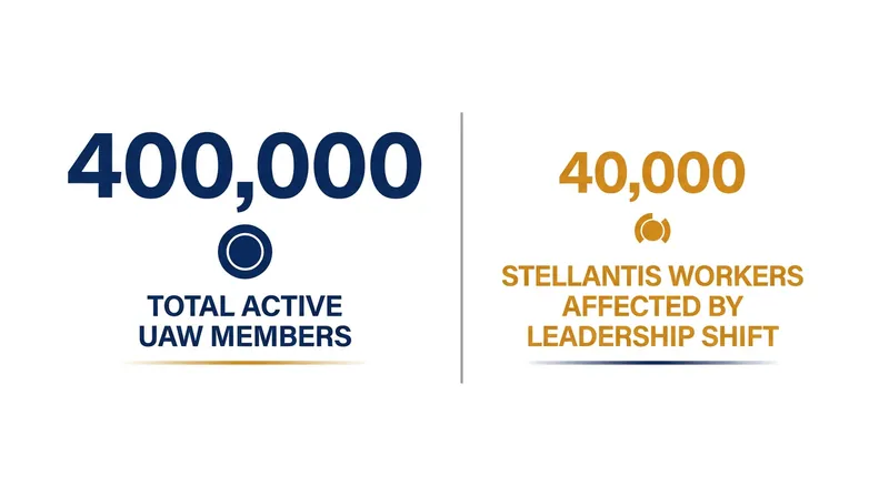 The UAW represents roughly 400,000 active members, with 40,000 specifically under the Stellantis department.