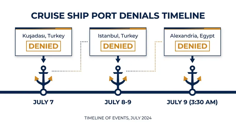 Timeline of the Scarlet Lady's unprecedented port denials in the Eastern Mediterranean.