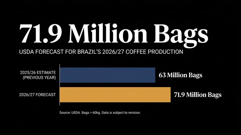 The USDA projects a 14% year-over-year increase in Brazil's coffee output.