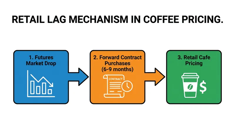 Why cheaper futures take months to reach your local cafe menu.