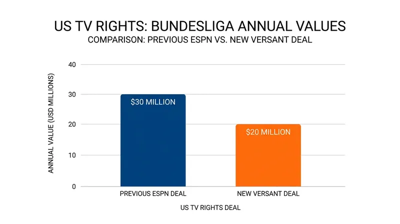 The league accepted a lower annual rights fee in exchange for vastly expanded free exposure.