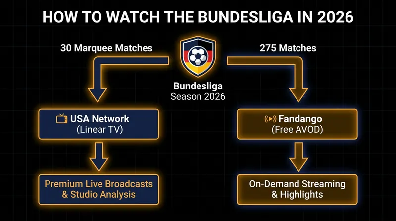Fans will navigate between traditional cable and free streaming depending on the match.