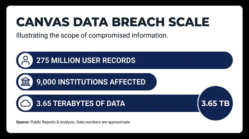 The scale of the data exfiltrated by the ShinyHunters extortion group.