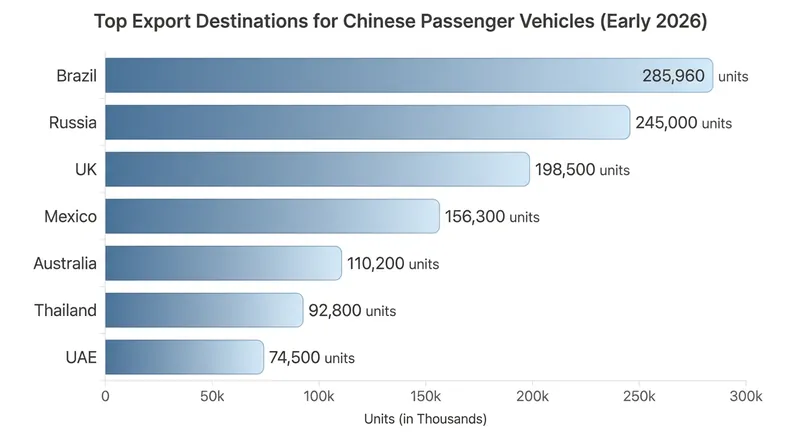 Brazil has overtaken Russia as the primary destination for Chinese passenger vehicles.