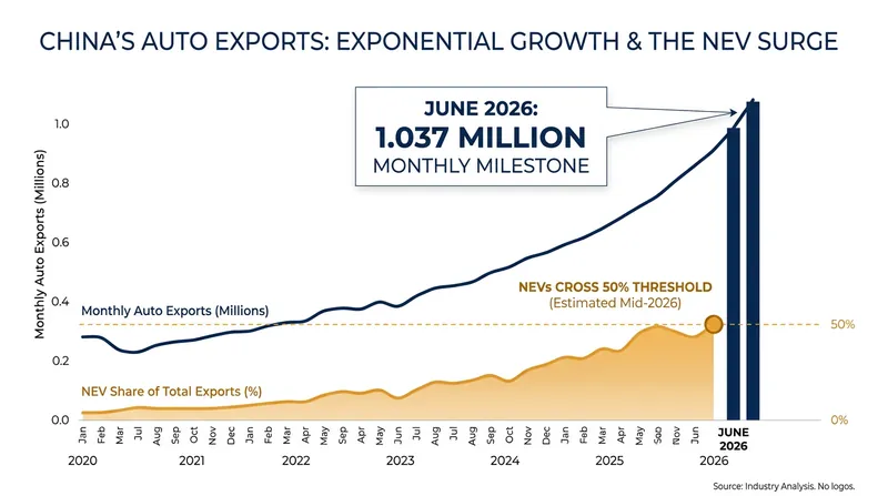 China's vehicle exports crossed the 1 million mark in June 2026, with New Energy Vehicles making up over half the total.