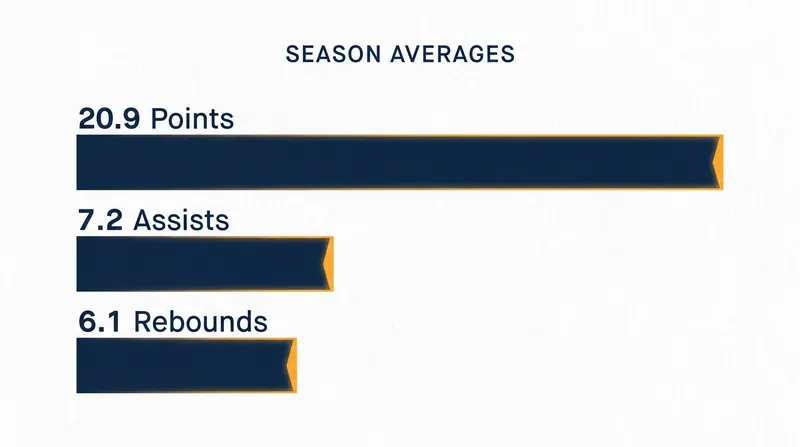 James maintained elite production during the 2025-26 season, making him the market's most coveted asset.