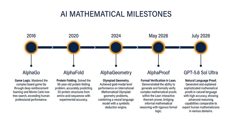 The progression of artificial intelligence from mastering games to generating novel mathematical proofs.