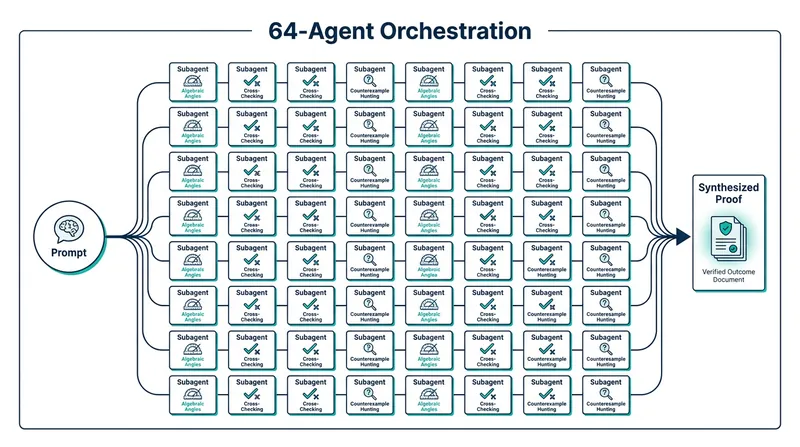 OpenAI utilized 64 parallel AI subagents to explore different mathematical angles and cross-check logic simultaneously.