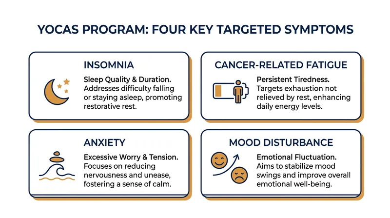 The YOCAS intervention simultaneously targets a cluster of four pervasive side effects experienced by up to 95 percent of cancer survivors.