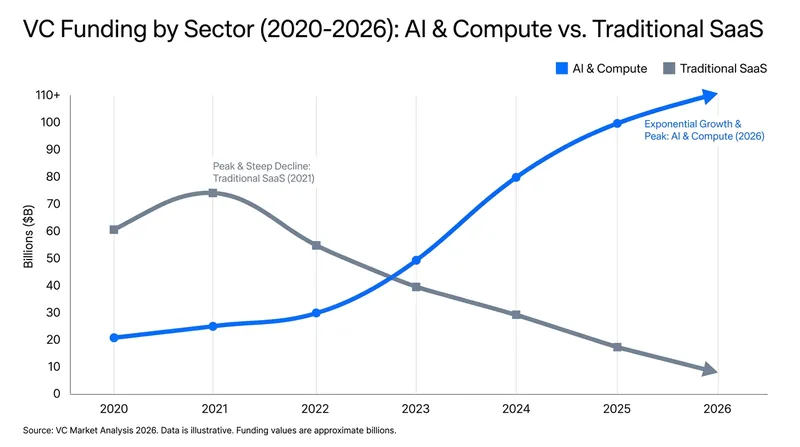 The 'Series B Crunch': As AI funding accelerated, capital available for traditional software plummeted by 41%.