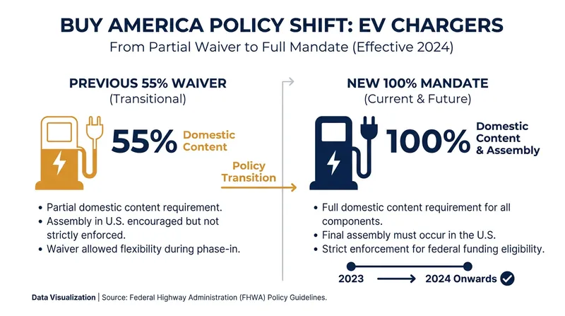 The proposed rule eliminates the previous waiver that allowed up to 45% of component costs to be sourced internationally.