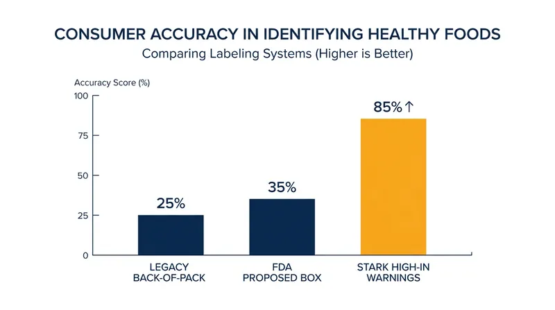 UC Davis research found that explicit 'High In' warnings significantly outperformed other label designs in helping consumers make healthy choices.
