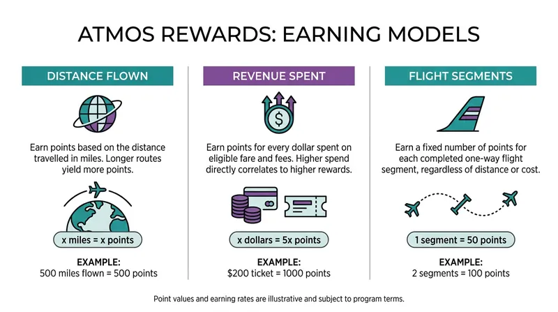 The new Atmos Rewards program allows frequent flyers to choose how they earn elite status.
