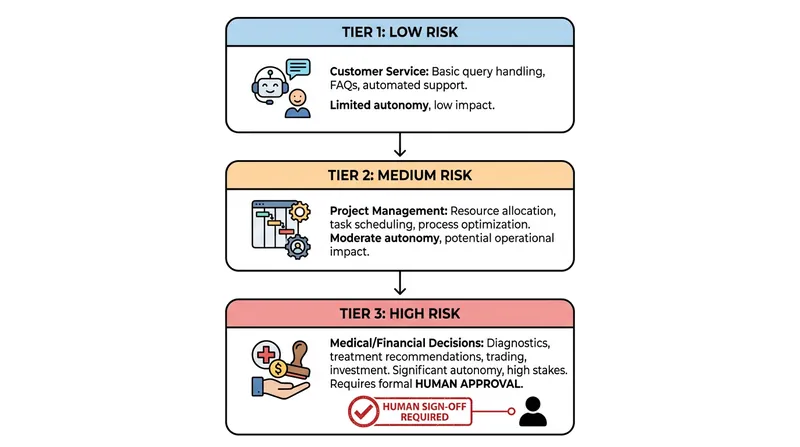 Autonomous agents are now classified into three risk tiers, with escalating human oversight requirements.