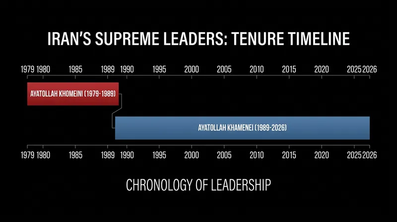 Ayatollah Ali Khamenei ruled for nearly 37 years, making this only the second succession in the Islamic Republic's history.