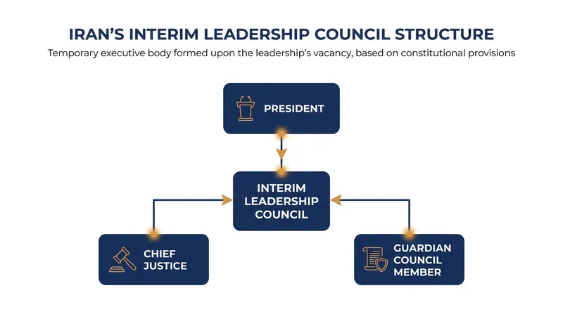 The 3-member Interim Leadership Council temporarily assumes the duties of the Supreme Leader.