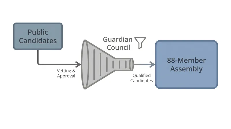 All 88 members of the Assembly of Experts must be vetted by the Guardian Council before election.