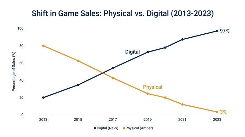 Physical game distribution accounted for just 3 percent of PlayStation's revenue last year.