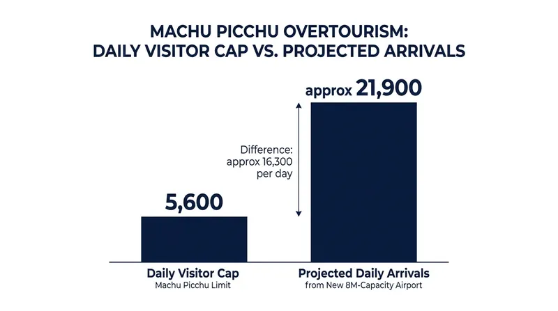 The new airport's capacity far exceeds the legal visitor limits at Machu Picchu.