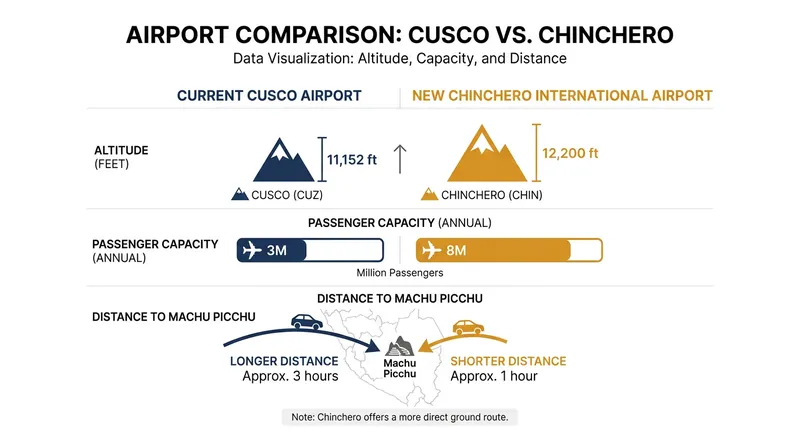 How the new Chinchero hub compares to Cusco's existing airport.