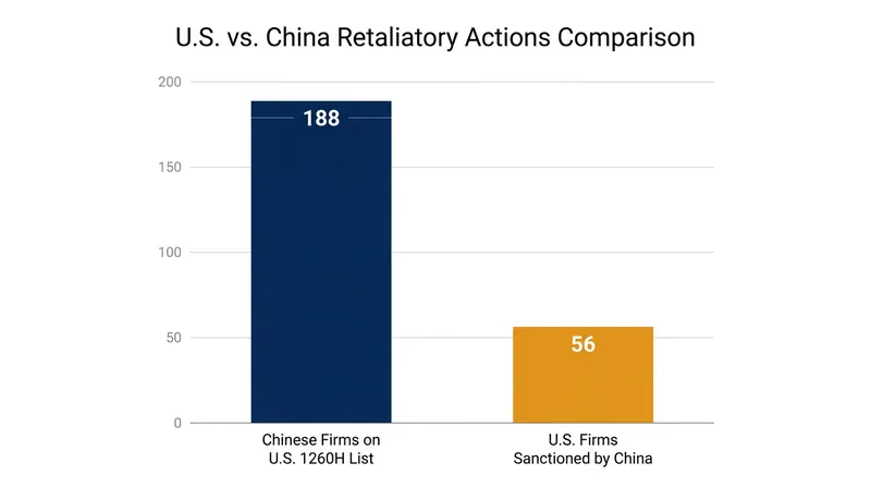 China responded to the Pentagon's updated list by imposing export controls and sanctions on 56 U.S. defense and technology firms.