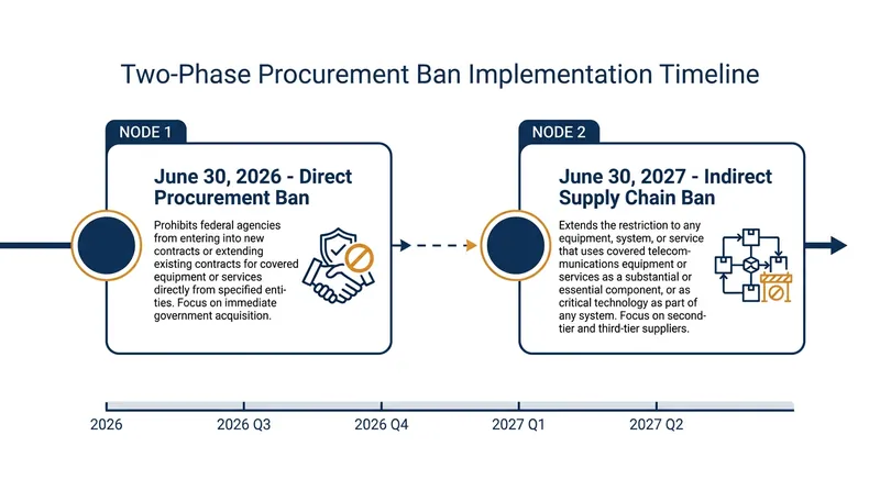 Defense contractors face a staggered deadline to remove components sourced from 1260H-listed entities.