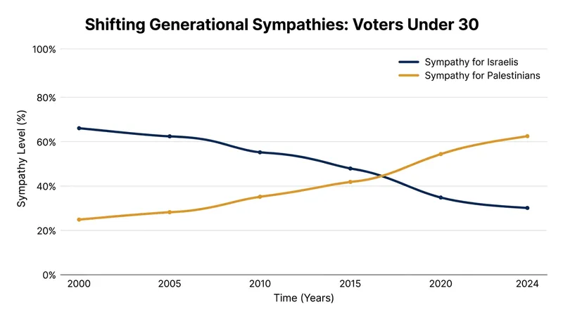 Polling data reveals a historic crossover in sympathies among younger American voters.