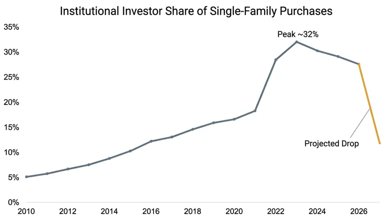 Corporate acquisitions of single-family homes surged in the early 2020s, prompting the new legislative cap.
