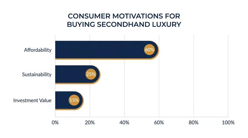 Consumers cite a mix of financial and ethical motivations for participating in the circular fashion economy.
