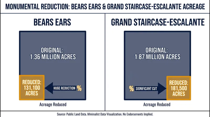 The executive orders reduce the protected footprint of both monuments by roughly 90 percent.