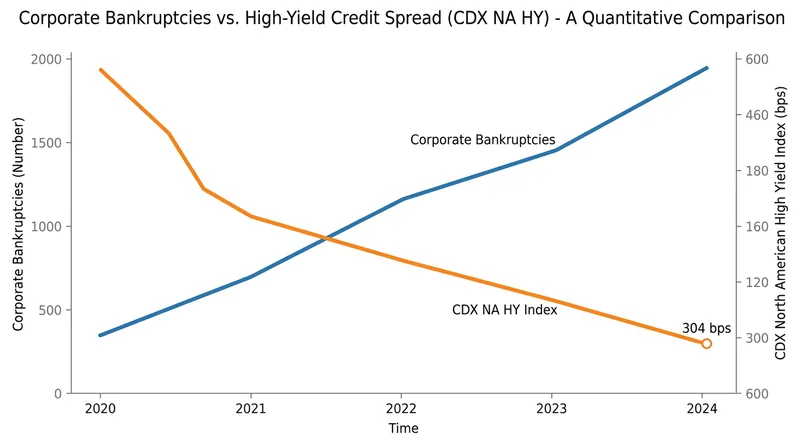 Despite the surge in bankruptcies, high-yield credit spreads have tightened, indicating bond market stability.