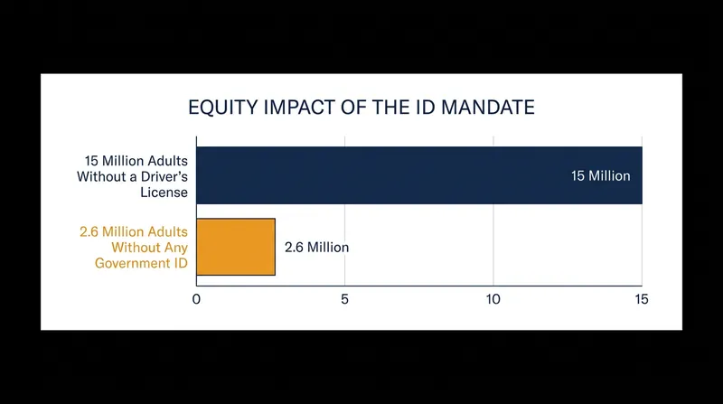 Millions of Americans lack the government identification required to purchase a phone under the proposed mandate.