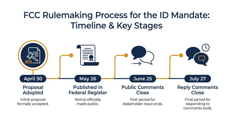 The regulatory timeline for FCC Proposal 26-27.