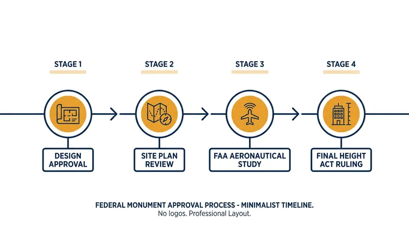 The regulatory hurdles remaining before construction can begin.