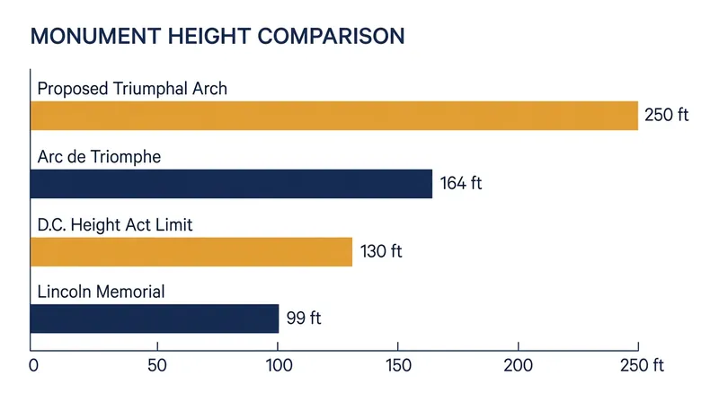 How the proposed arch compares to existing height limits and historic monuments.