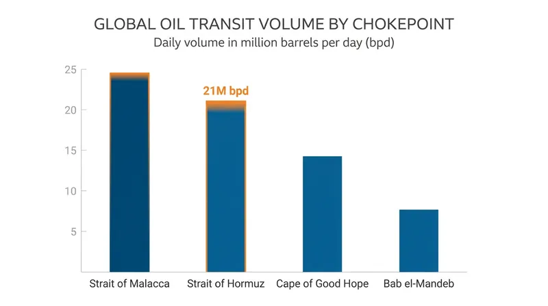 Global oil transit volumes by major maritime chokepoint.