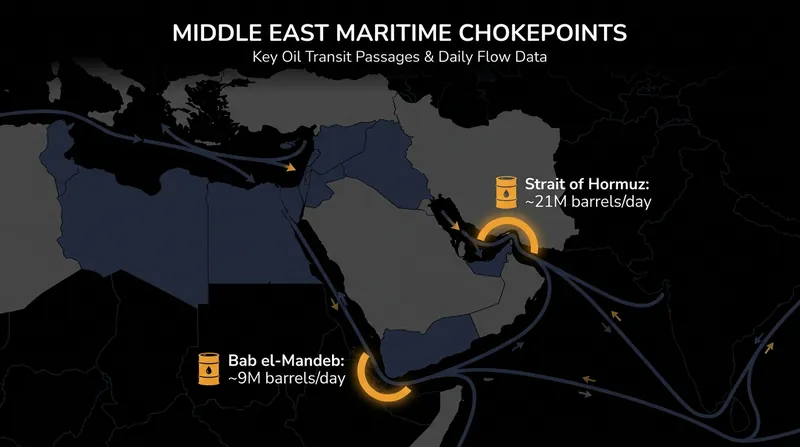 The Strait of Hormuz and Bab el-Mandeb handle roughly 25% of the world's seaborne oil trade.