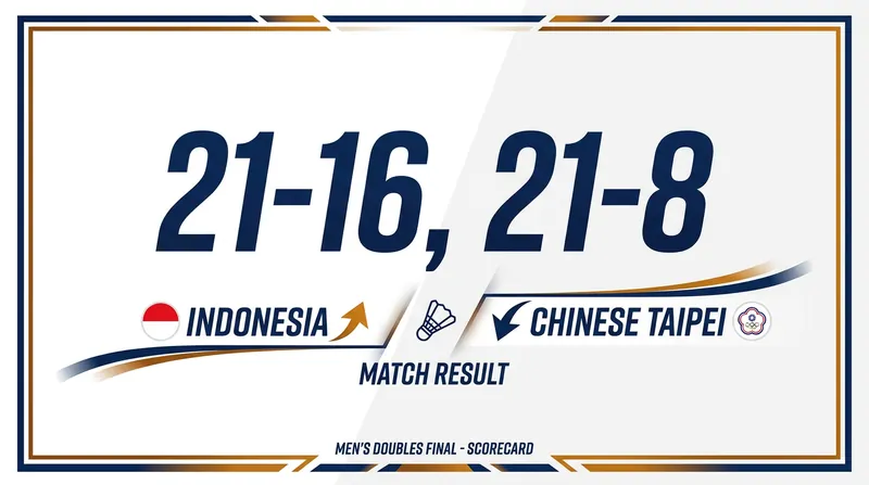The Indonesian pair dominated the second game to secure a straight-sets victory.