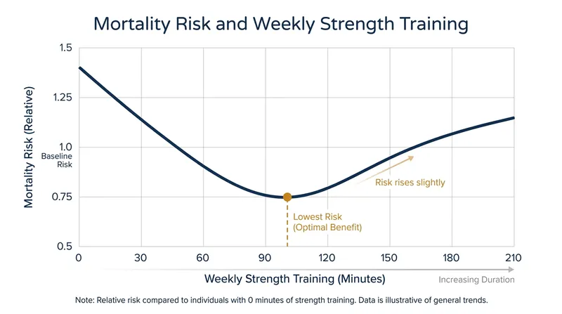 The longevity benefits of strength training follow a J-shaped curve, peaking between 90 and 120 minutes per week.