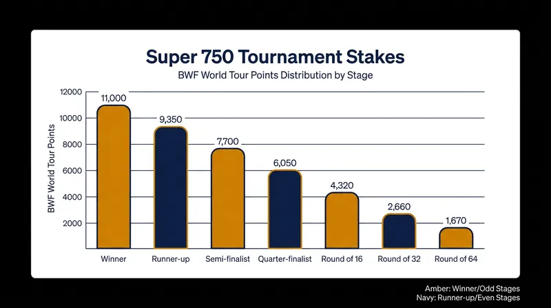 The Japan Open offers significant ranking points as a Super 750 event.