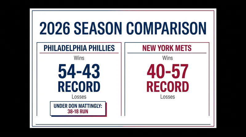 A tale of two seasons: The Phillies' historic surge contrasts sharply with the Mets' struggles.