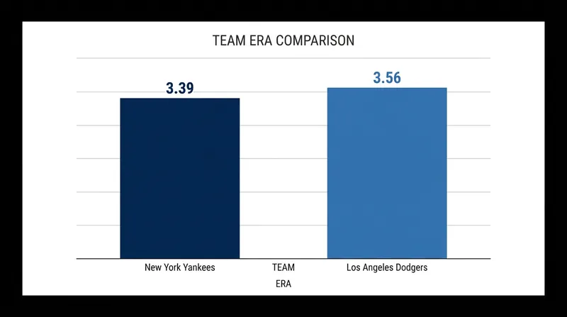 Despite the Dodgers' offensive prowess, the Yankees enter the series with a slight edge in team ERA.